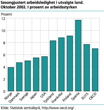 Sesongjustert arbeidsledighet i utvalgte land. Oktober 2002. I prosent av arbeidsstyrken