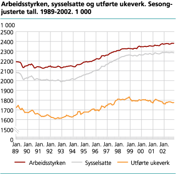 Arbeidsstyrken, sysselsatte og utførte ukeverk. Sesongjusterte tall. 1989-2002. 1 000