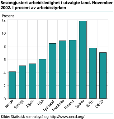 Sesongjustert arbeidsledighet i utvalgte land. November 2002. I prosent av arbeidsstyrken