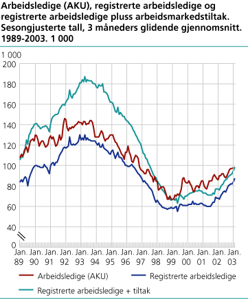 Arbeidsledige (AKU), registrerte arbeidsledige og registrerte arbeidsledige + arbeidsmarkedstiltak. Sesongjusterte tall, 3 måneders glidende gjennomsnitt. 1989-2003. 1 000