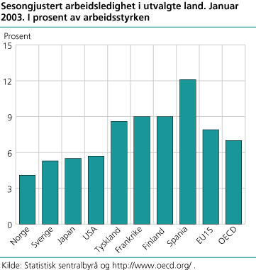 Sesongjustert arbeidsledighet i utvalgte land. Januar 2003. I prosent av arbeidsstyrken