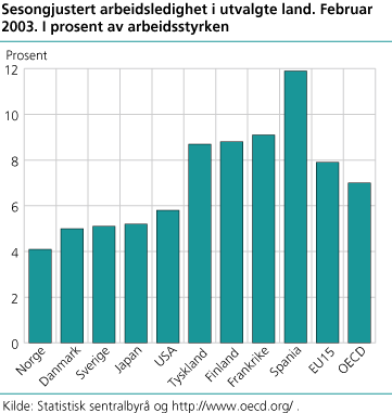 Sesongjustert arbeidsledighet i utvalgte land, februar 2003. I prosent av arbeidsstyrken.