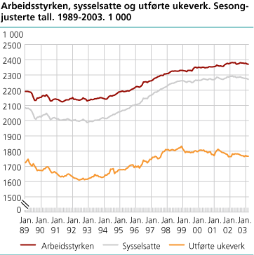 Arbeidsstyrken, sysselsatte og utførte ukeverk. Sesongjusterte tall, tremåneders glidende gjennomsnitt. 1989-2003. 1 000