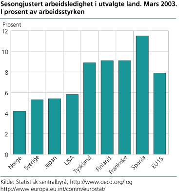 Sesongjustert arbeidsledighet i utvalgte land, mars 2003. I prosent av arbeidsstyrken