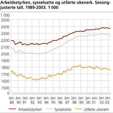 Arbeidsstyrken, sysselsatte og utførte ukeverk. Sesongjusterte tall, 3 måneders glidende gjennomsnitt. 1989-2003. 1 000