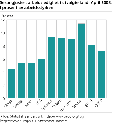 Sesongjustert arbeidsledighet i utvalgte land, april 2003. I prosent av arbeidsstyrken.