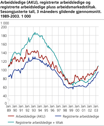 Arbeidsledige (AKU), registrerte arbeidsledige og registrerte arbeidsledige + arbeidsmarkedstiltak. Sesongjusterte tall, 3 måneders glidende gjennomsnitt. 1989-2003. 1 000