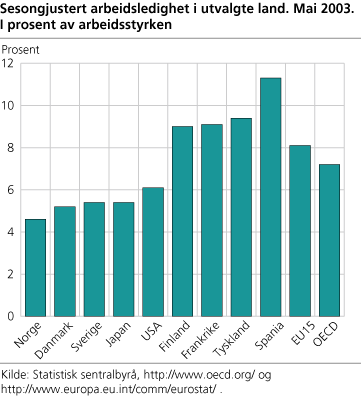 Sesongjustert arbeidsledighet i utvalgte land, mai 2003. I prosent av arbeidsstyrken.