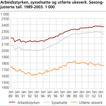 Arbeidsstyrken, sysselsatte og utførte ukeverk. Sesongjusterte tall, 3 måneders glidende gjennomsnitt. 1989-2003. 1 000