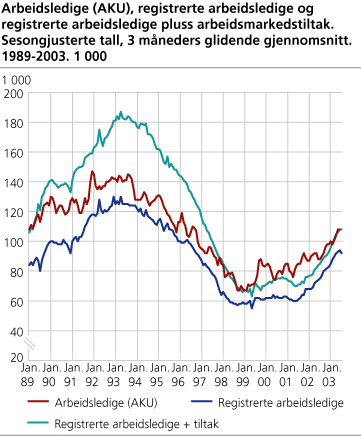 Arbeidsledige (AKU), registrerte arbeidsledige og registrerte arbeidsledige + arbeidsmarkedstiltak. Sesongjusterte tall, 3 måneders glidende gjennomsnitt. 1989-2003. 1 000