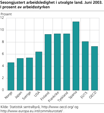 Sesongjustert arbeidsledighet i utvalgte land, juni 2003. I prosent av arbeidsstyrken