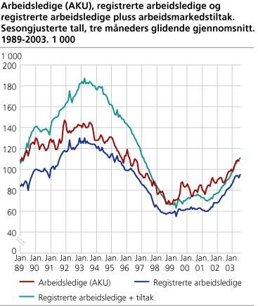 Arbeidsledige (AKU), registrerte arbeidsledige og registrerte arbeidsledige pluss arbeidsmarkedstiltak. Sesongjusterte tall, tre måneders glidende gjennomsnitt. 1989-2003. 1 000