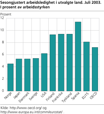 Sesongjustert arbeidsledighet i utvalgte land. Juli 2003. I prosent av arbeidsstyrken