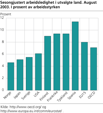 Sesongjustert arbeidsledighet i utvalgte land. August 2003. I prosent av arbeidsstyrken