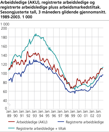 Arbeidsledige (AKU), registrerte arbeidsledige og registrerte arbeidsledige + arbeidsmarkedstiltak. Sesongjusterte tall, 3 måneders glidende gjennomsnitt. 1989-2003. 1 000