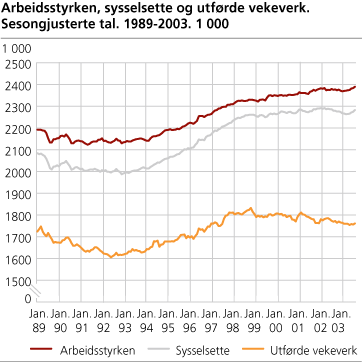 Arbeidsstyrken, sysselsette og utførde vekeverk. Sesongjusterte tal. 1989-2003. 1 000