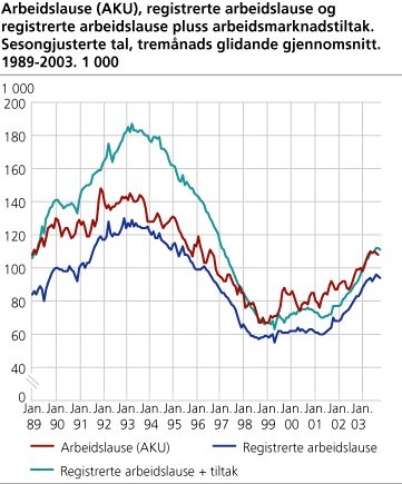 Arbeidslause (AKU), registrerte arbeidslause og registrerte arbeidslause pluss arbeidsmarknadstiltak. Sesongjusterte tal, tremånads glidande gjennomsnitt. 1989-2003. 1 000