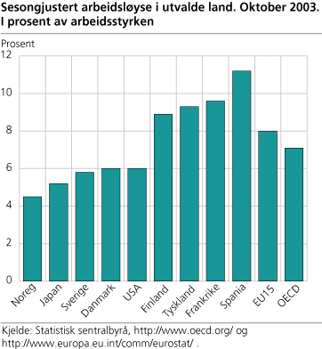 Sesongjustert arbeidsløyse i utvalde land. Oktober 2003. I prosent av arbeidsstyrken