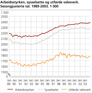 Arbeidsstyrken, sysselsette og utførde vekeverk. Sesongjusterte tal, tremånaders glidande gjennomsnitt. 1989-2003. 1 000