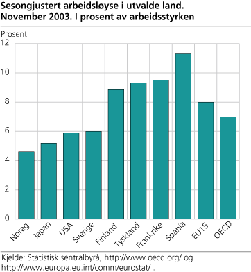 Sesongjustert arbeidsløyse i utvalde land. November 2003. I prosent av arbeidsstyrken