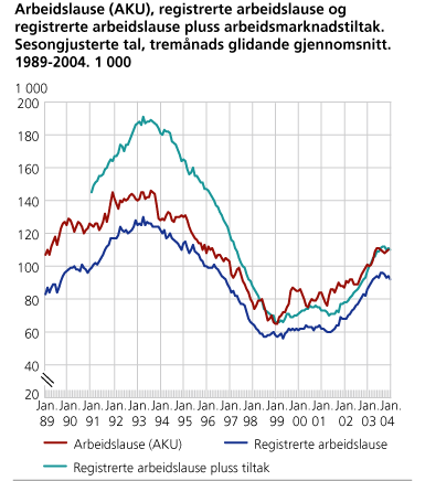 Arbeidslause (AKU), registrerte arbeidslause og registrerte arbeidslause pluss arbeidsmarknadstiltak. Sesongjusterte tal, tremånads glidande gjennomsnitt. 1989-2004. 1 000