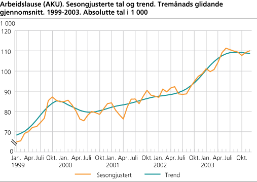 Arbeidslause (AKU). Sesongjusterte tal og trend. Tremånads glidande gjennomsnitt. 1999-2003. Absolutte tal i 1 000