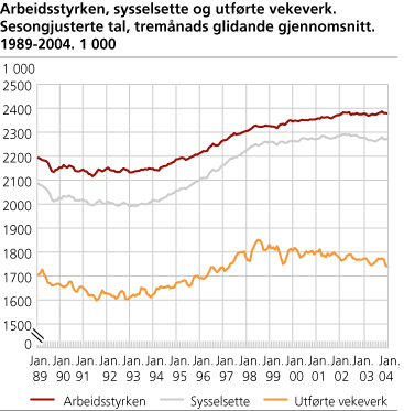 Arbeidsstyrken, sysselsette og utførde vekeverk. Sesongjusterte tal, tremånaders glidande gjennomsnitt. 1989-2004. 1 000