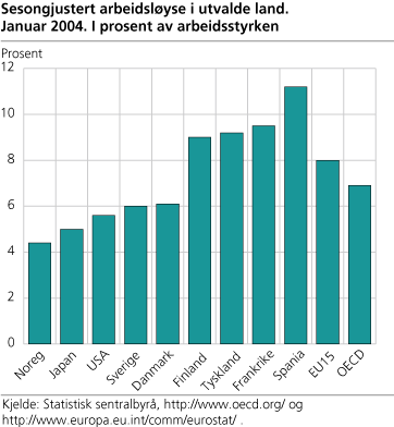 Sesongjustert arbeidsløyse i utvalde land, januar 2004. I prosent av arbeidsstyrken