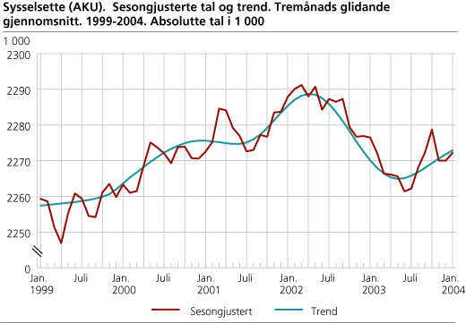 Sysselsette (AKU). Sesongjusterte tal og trend. Tremånaders glidande gjennomsnitt. 1999-2004. Absolutte tal i 1000