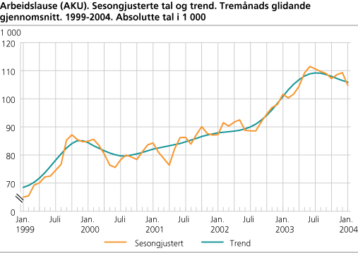 Arbeidslause (AKU). Sesongjusterte tal og trend. Tremånaders glidande gjennomsnitt. 1999-2004. Absolutte tal i 1000