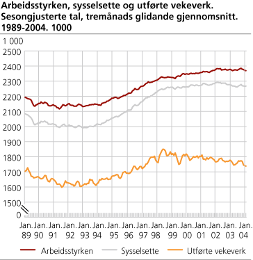 Arbeidsstyrken, sysselsette og utførte vekeverk. Sesongjusterte tal, tremånads glidande gjennomsnitt. 1989-2004. 1 000