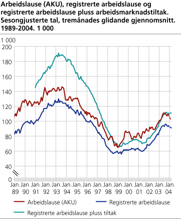 Arbeidslause (AKU), registrerte arbeidslause og registrerte arbeidslause pluss arbeidsmarknadstiltak. Sesongjusterte tal, tremånads glidande gjennomsnitt. 1989-2004. 1 000