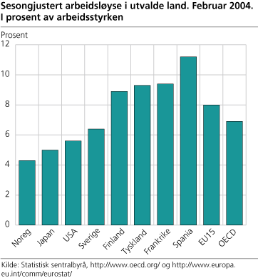 Sesongjustert arbeidsløyse i utvalde land. Februar 2004. I prosent av arbeidsstyrken