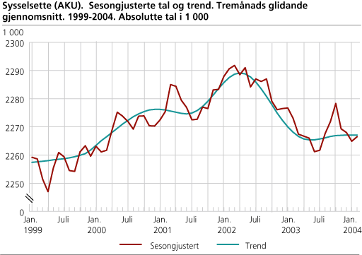 Sysselsette (AKU). Sesongjusterte tal og trend. Tremånads glidande gjennomsnitt. 1999-2004. Absolutte tal i 1 000