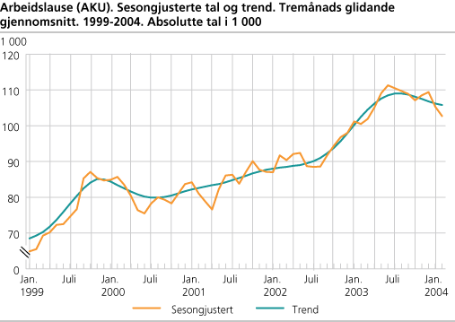 Arbeidslause (AKU). Sesongjusterte tal og trend. Tremånads glidande gjennomsnitt. 1999-2004. Absolutte tal i 1 000