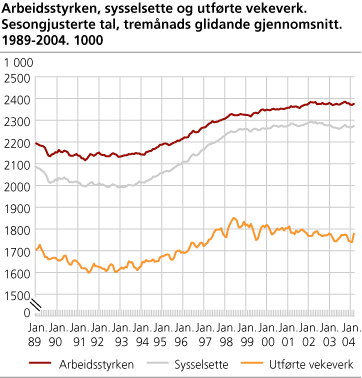 Arbeidsstyrken, sysselsette og utførte vekeverk. Sesongjusterte tal, tremånads glidande gjennomsnitt. 1989-2004. 1 000