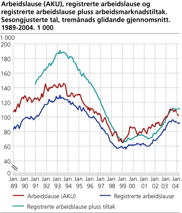 Arbeidslause (AKU), registrerte arbeidslause og registrerte arbeidslause pluss arbeidsmarknadstiltak. Sesongjusterte tal, tremånads glidande gjennomsnitt. 1989-2004. 1 000
