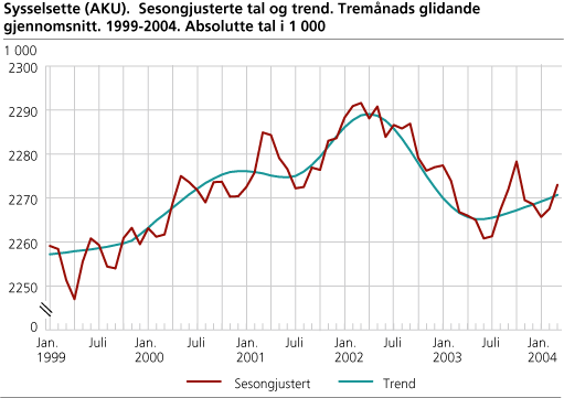 Sysselsette (AKU). Sesongjusterte tal og trend. Tremånads glidande gjennomsnitt. 1999-2004. Absolutte tal i 1 000
