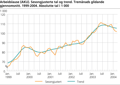 Arbeidslause (AKU). Sesongjusterte tal og trend. Tremånads glidande gjennomsnitt. 1999-2004. Absolutte tal i 1 000