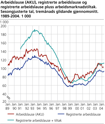 Arbeidslause (AKU), registrerte arbeidslause og registrerte arbeidslause + arbeidsmarknadstiltak. Sesongjusterte tal, tremånaders glidande gjennomsnitt. 1989-2004. 1 000