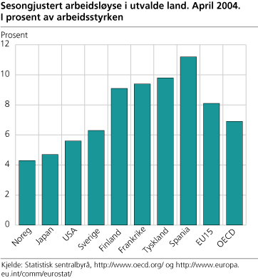 Sesongjustert arbeidsløyse i utvalde land, april 2004. I prosent av arbeidsstyrken