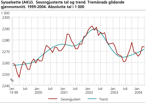 Sysselsette (AKU). Sesongjusterte tal og trend. Tremånaders glidande gjennomsnitt. 1999-2004. Absolutte tal i 1000