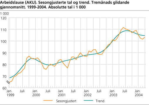 Arbeidslause (AKU). Sesongjusterte tal og trend. Tremånaders glidande gjennomsnitt. 1999-2004. Absolutte tal i 1000