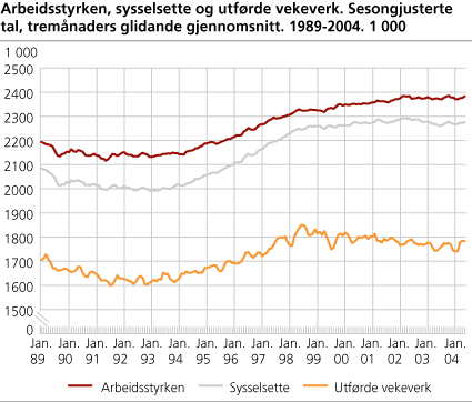 Arbeidsstyrken, sysselsette og utførde vekeverk. Sesongjusterte tal, tremånaders glidande gjennomsnitt. 1989-2004. 1 000