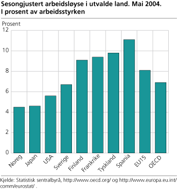 Sesongjustert arbeidsløyse i utvalde land. Mai 2004. I prosent av arbeidsstyrken