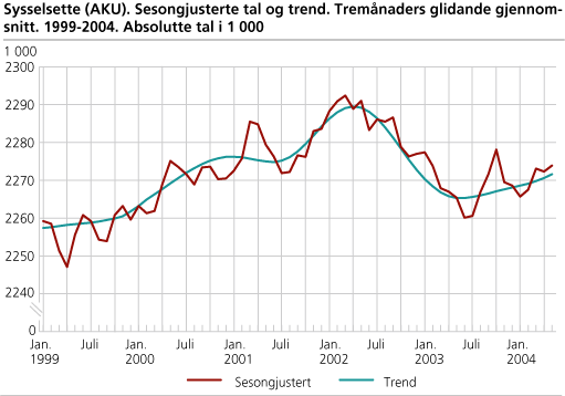 Sysselsette (AKU). Sesongjusterte tal og trend. Tremånaders glidande gjennomsnitt. 1999-2004. Absolutte tal i 1 000