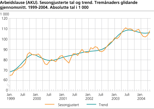 Arbeidslause (AKU). Sesongjusterte tal og trend. Tremånaders glidande gjennomsnitt. 1999-2004. Absolutte tal i 1 000