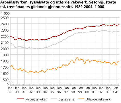 Arbeidsstyrken, sysselsette og utførte vekeverk. Sesongjusterte tal, tremånaders glidande gjennomsnitt. 1989-2004. 1 000