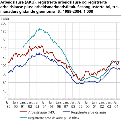 Arbeidslause (AKU), registrerte arbeidslause og registrerte arbeidslause pluss arbeidsmarknadstiltak. Sesongjusterte tal, tremånaders glidande gjennomsnitt. 1989-2004. 1 000