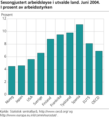 Sesongjustert arbeidsløyse i utvalde land. Juni 2004. I prosent av arbeidsstyrken